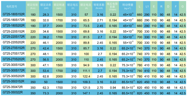 GT系列永磁同步伺服电动机技术数据2