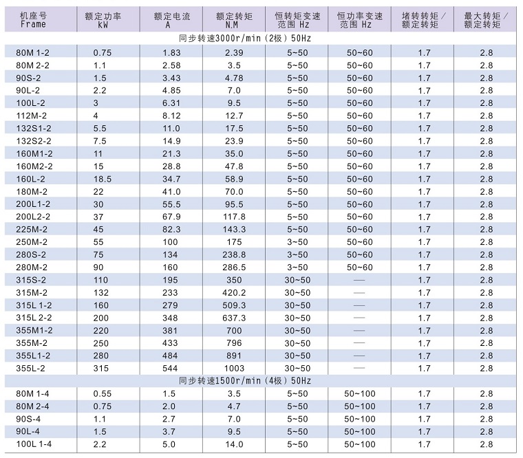 Y2VF系列变频专用电动机技术数据1