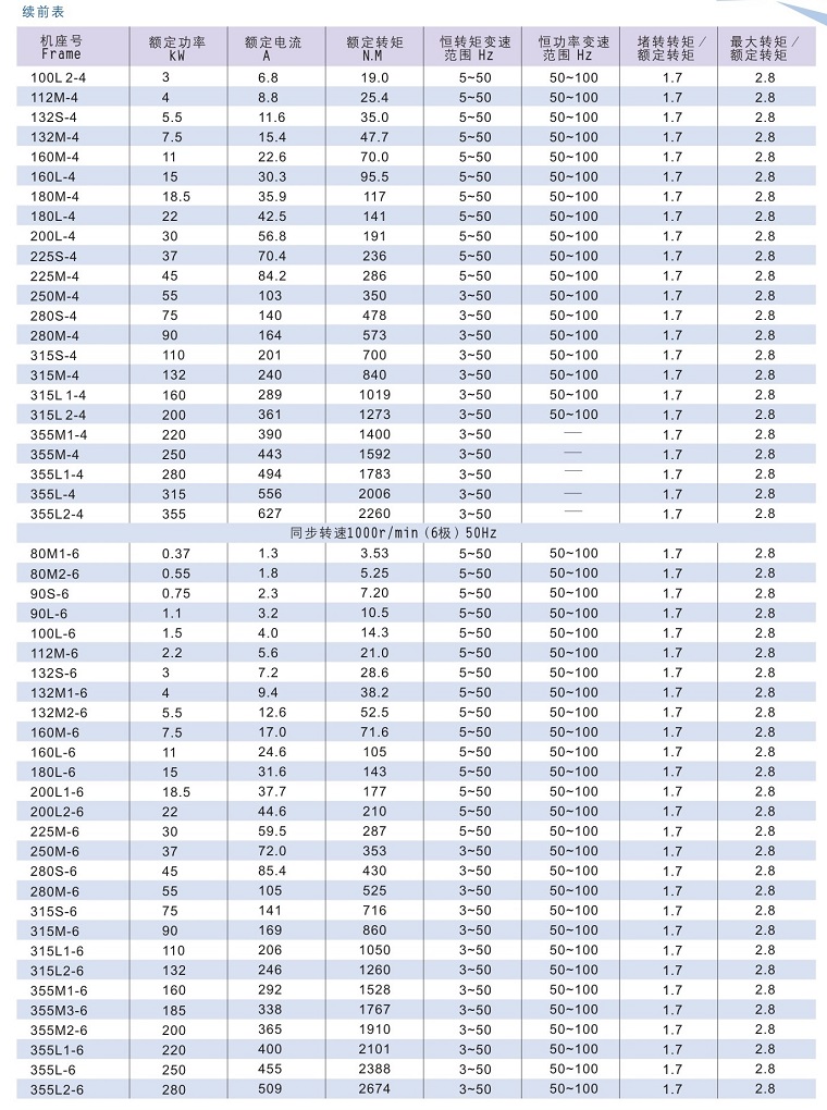 Y2VF系列变频专用电动机技术数据2