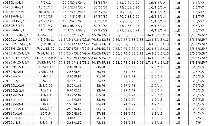 YD、YDT变极多速电动机技术数据4